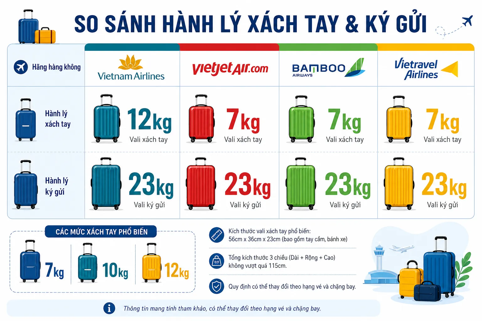 Bảng so sánh quy định hành lý vé máy bay Tết 2027 của các hãng hàng không